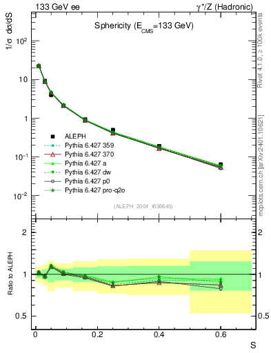 Plot of S in 133 GeV ee collisions