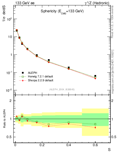 Plot of S in 133 GeV ee collisions