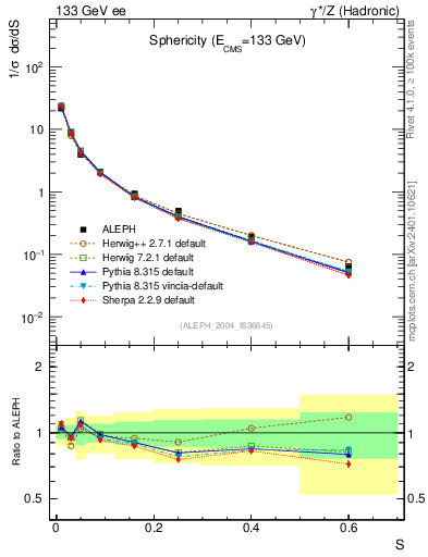 Plot of S in 133 GeV ee collisions