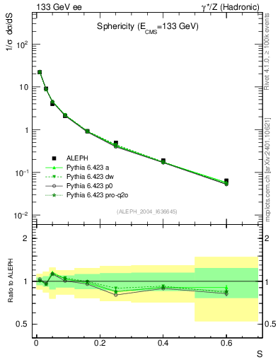 Plot of S in 133 GeV ee collisions