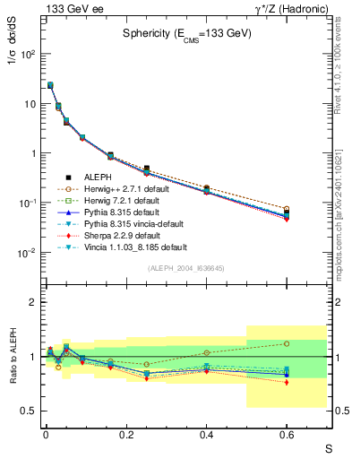 Plot of S in 133 GeV ee collisions