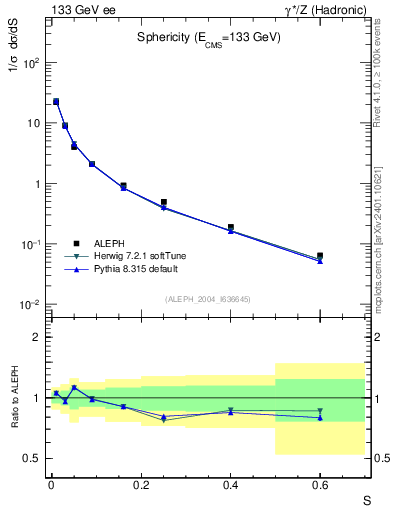 Plot of S in 133 GeV ee collisions