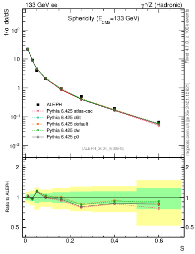 Plot of S in 133 GeV ee collisions