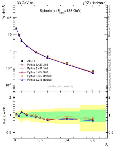 Plot of S in 133 GeV ee collisions