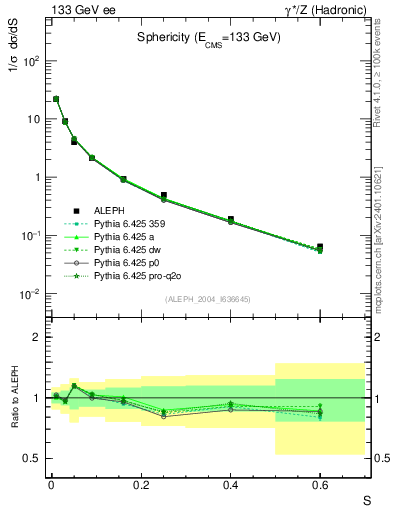 Plot of S in 133 GeV ee collisions