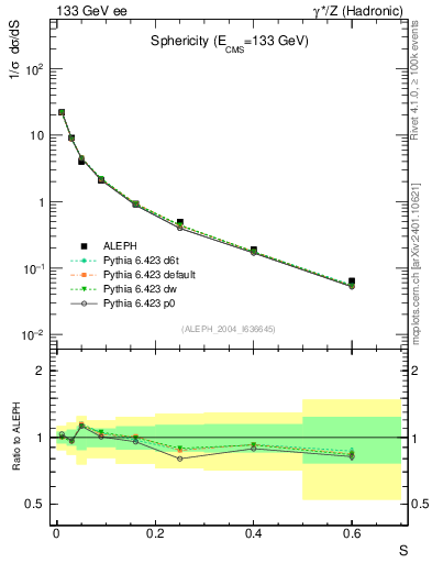Plot of S in 133 GeV ee collisions