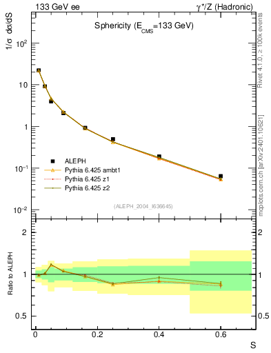 Plot of S in 133 GeV ee collisions
