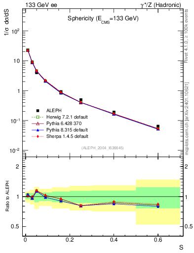 Plot of S in 133 GeV ee collisions