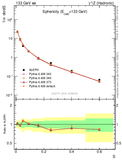 Plot of S in 133 GeV ee collisions