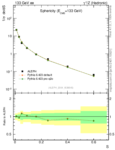 Plot of S in 133 GeV ee collisions