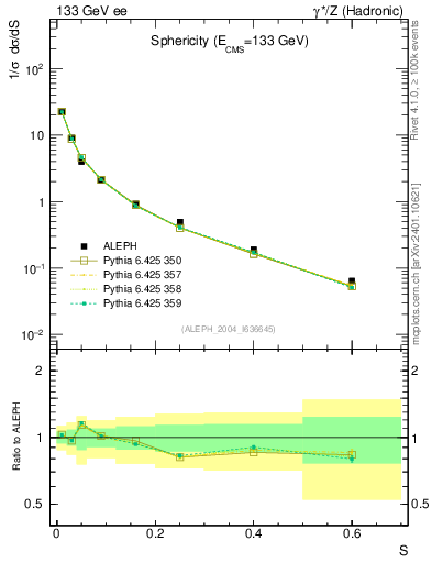 Plot of S in 133 GeV ee collisions