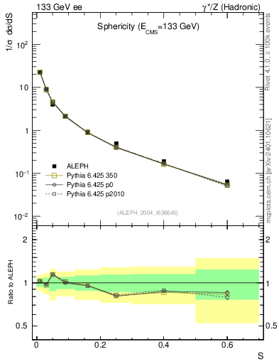 Plot of S in 133 GeV ee collisions