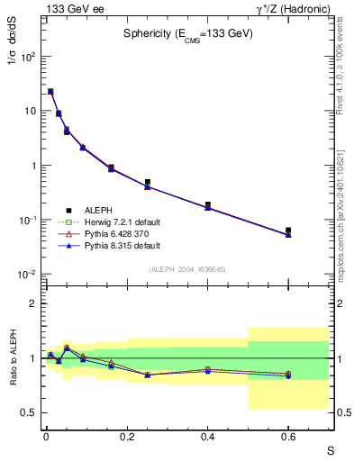 Plot of S in 133 GeV ee collisions
