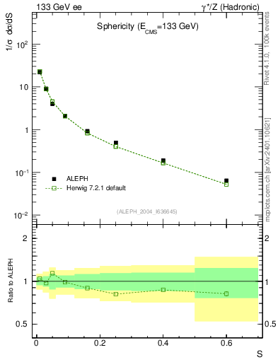 Plot of S in 133 GeV ee collisions