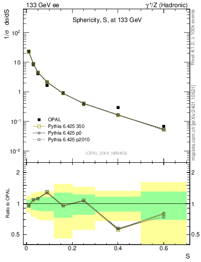 Plot of S in 133 GeV ee collisions