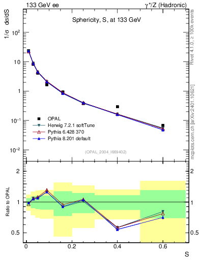 Plot of S in 133 GeV ee collisions