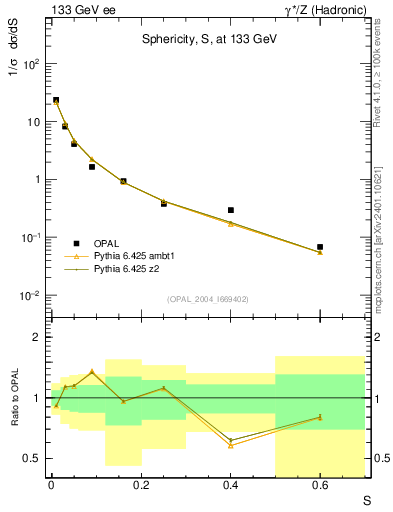 Plot of S in 133 GeV ee collisions