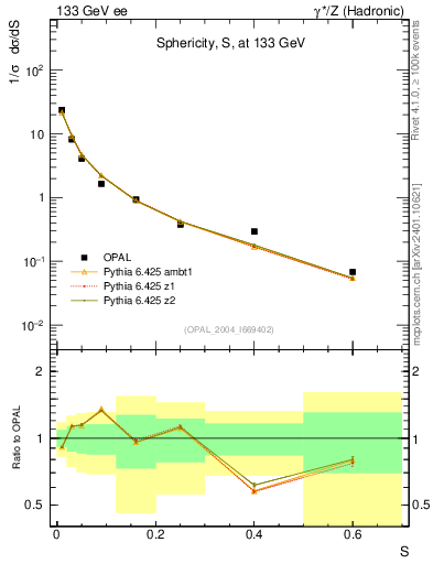 Plot of S in 133 GeV ee collisions
