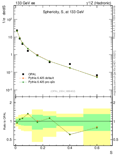 Plot of S in 133 GeV ee collisions