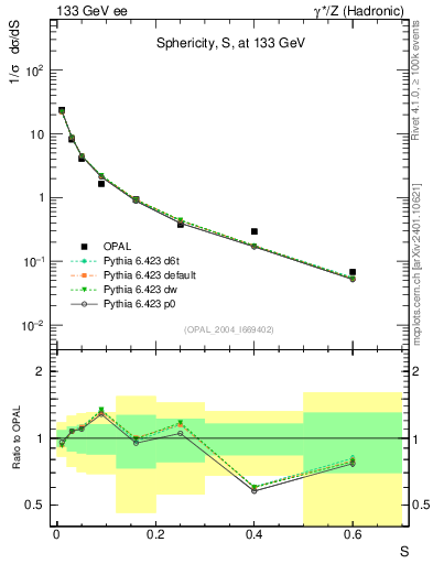 Plot of S in 133 GeV ee collisions
