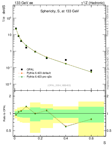 Plot of S in 133 GeV ee collisions