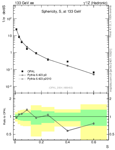 Plot of S in 133 GeV ee collisions