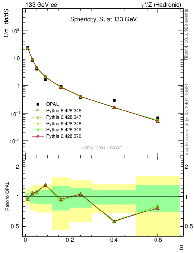 Plot of S in 133 GeV ee collisions