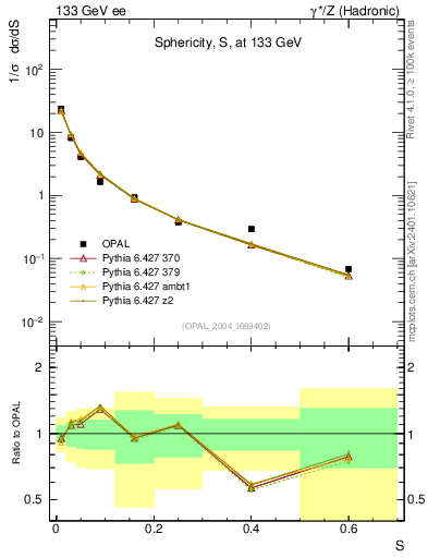 Plot of S in 133 GeV ee collisions