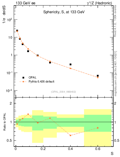 Plot of S in 133 GeV ee collisions