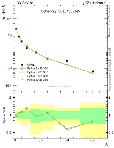 Plot of S in 133 GeV ee collisions
