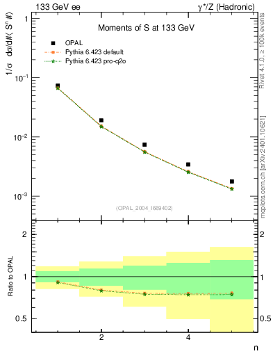 Plot of S-mom in 133 GeV ee collisions