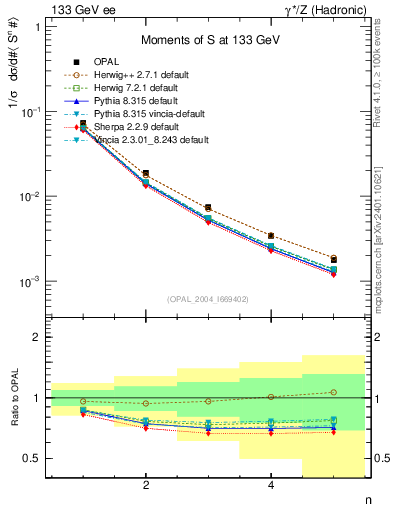 Plot of S-mom in 133 GeV ee collisions