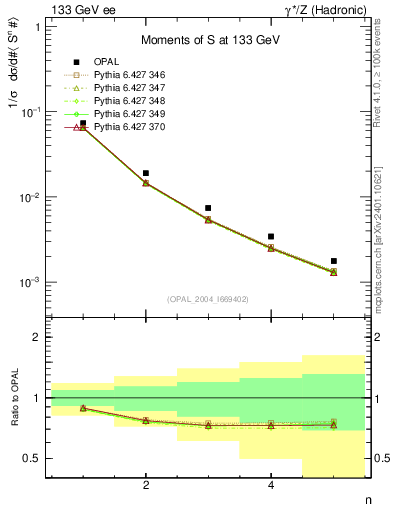 Plot of S-mom in 133 GeV ee collisions