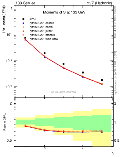 Plot of S-mom in 133 GeV ee collisions