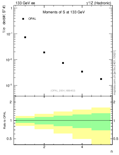 Plot of S-mom in 133 GeV ee collisions