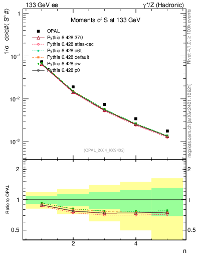 Plot of S-mom in 133 GeV ee collisions