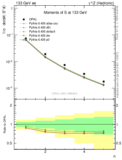 Plot of S-mom in 133 GeV ee collisions