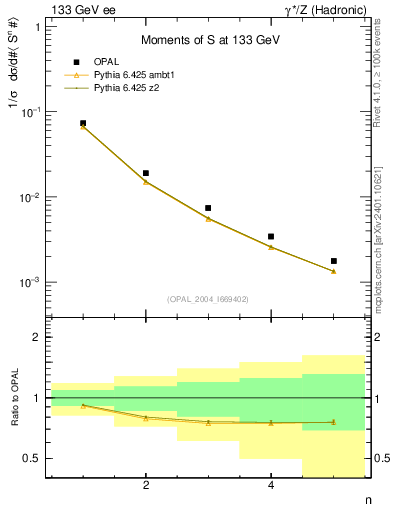 Plot of S-mom in 133 GeV ee collisions