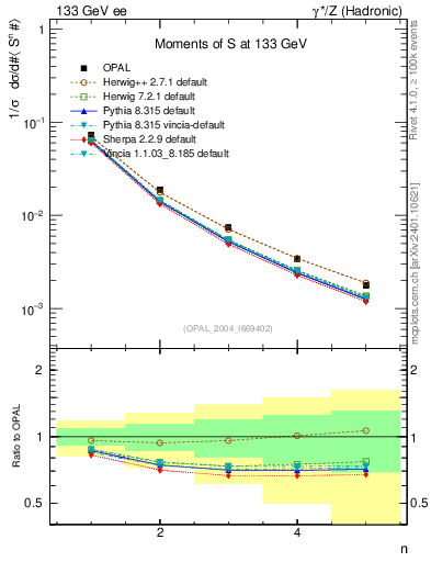Plot of S-mom in 133 GeV ee collisions