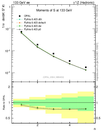 Plot of S-mom in 133 GeV ee collisions