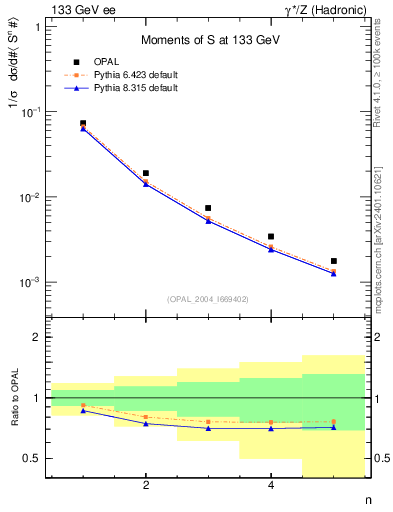Plot of S-mom in 133 GeV ee collisions