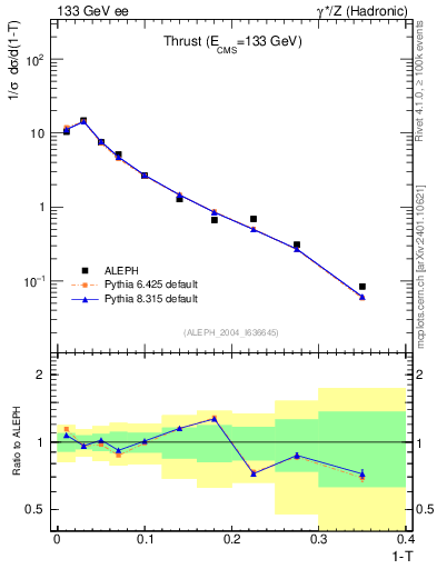 Plot of T in 133 GeV ee collisions