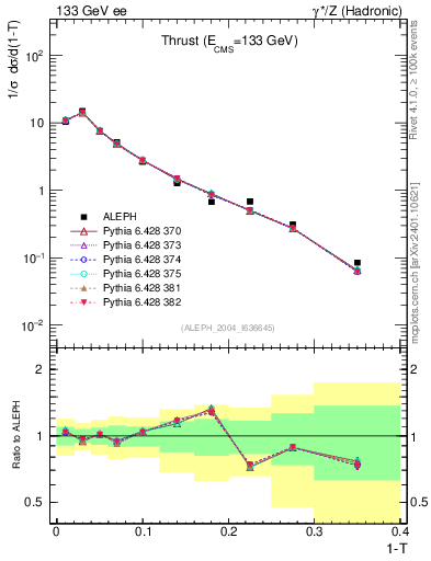 Plot of T in 133 GeV ee collisions
