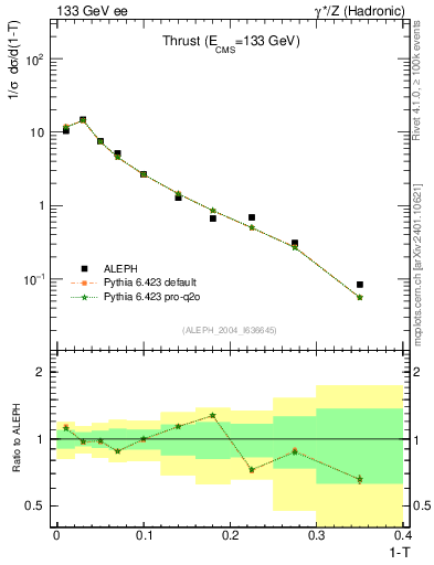 Plot of T in 133 GeV ee collisions