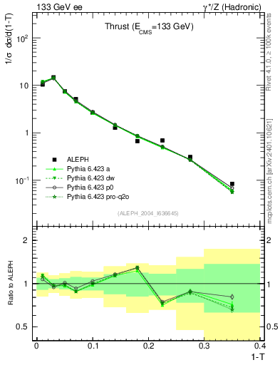 Plot of T in 133 GeV ee collisions