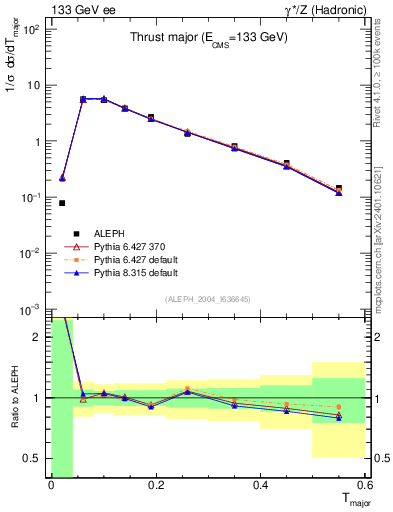 Plot of Tmajor in 133 GeV ee collisions