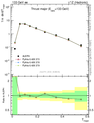 Plot of Tmajor in 133 GeV ee collisions
