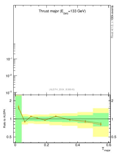 Plot of Tmajor in 133 GeV ee collisions