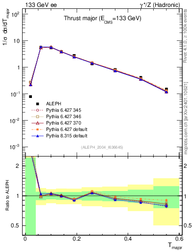 Plot of Tmajor in 133 GeV ee collisions