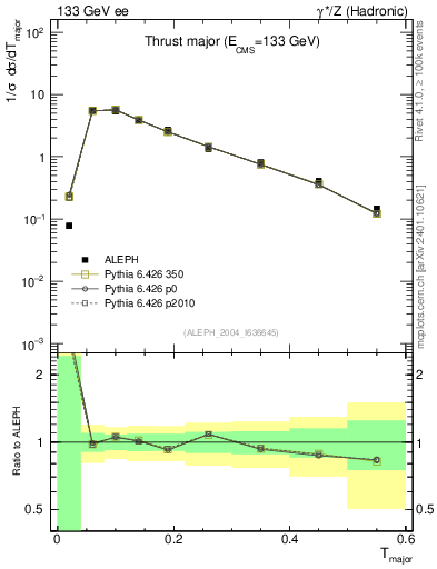 Plot of Tmajor in 133 GeV ee collisions